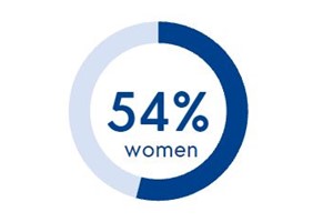 One in two women has experienced some form of sexual violence/harassment